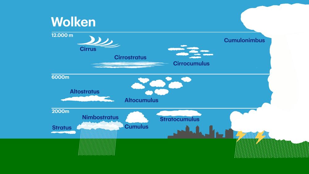 Hoogtes van alle wolken